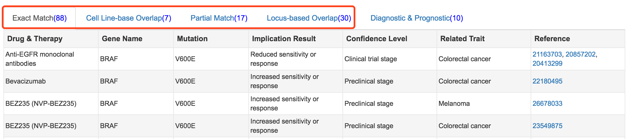 evidence levels