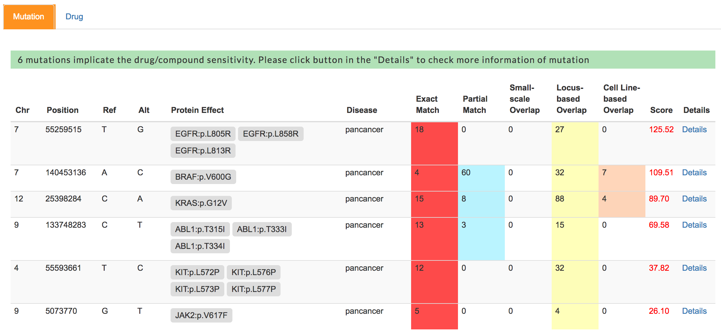 mutation prioritization